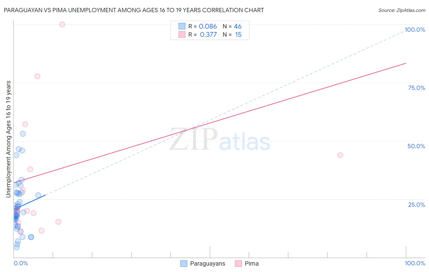 Paraguayan vs Pima Unemployment Among Ages 16 to 19 years