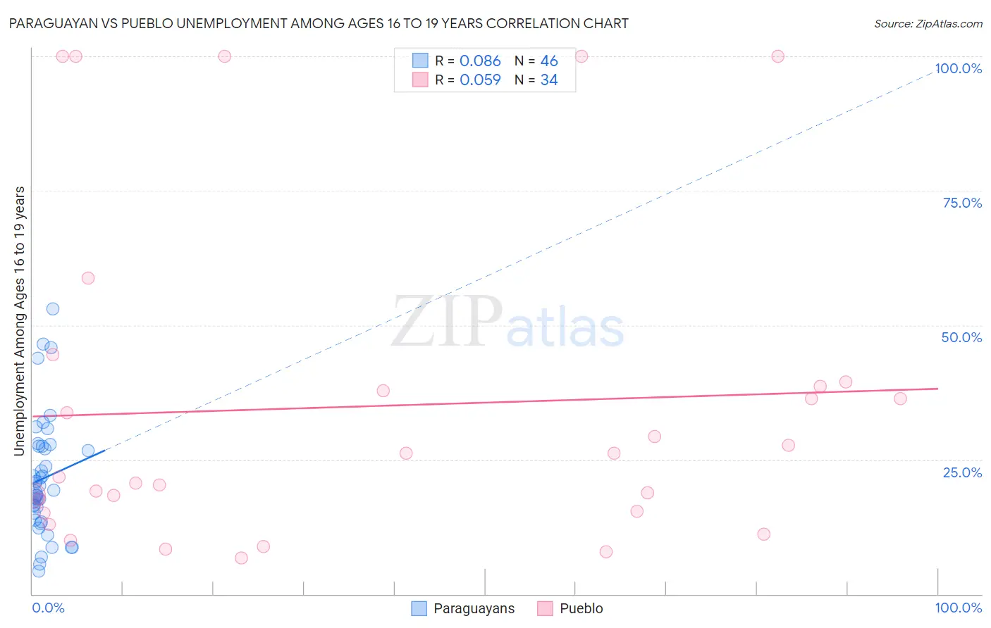 Paraguayan vs Pueblo Unemployment Among Ages 16 to 19 years