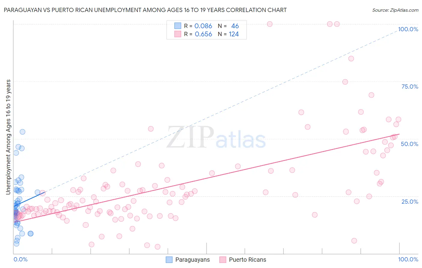 Paraguayan vs Puerto Rican Unemployment Among Ages 16 to 19 years