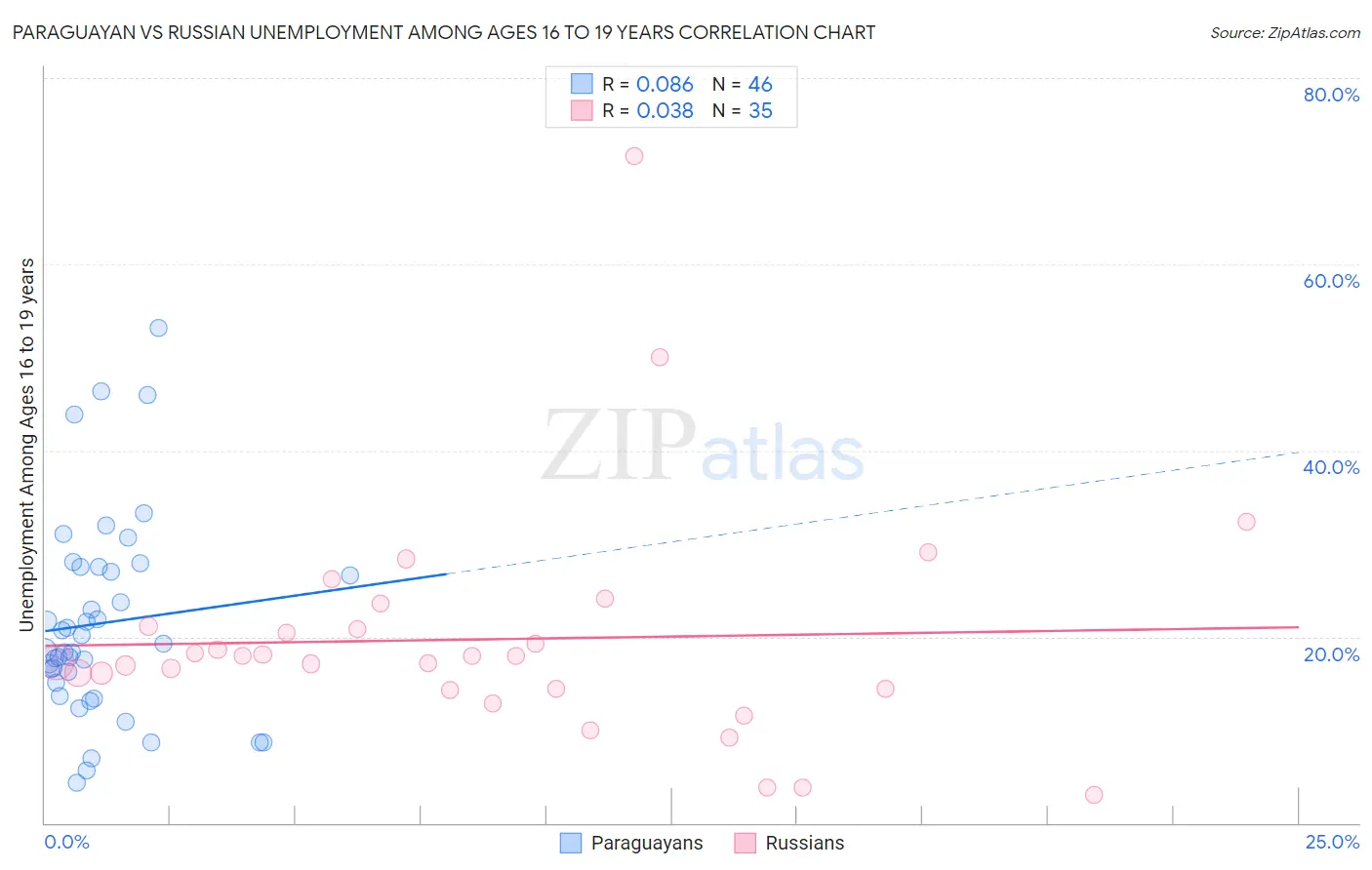 Paraguayan vs Russian Unemployment Among Ages 16 to 19 years