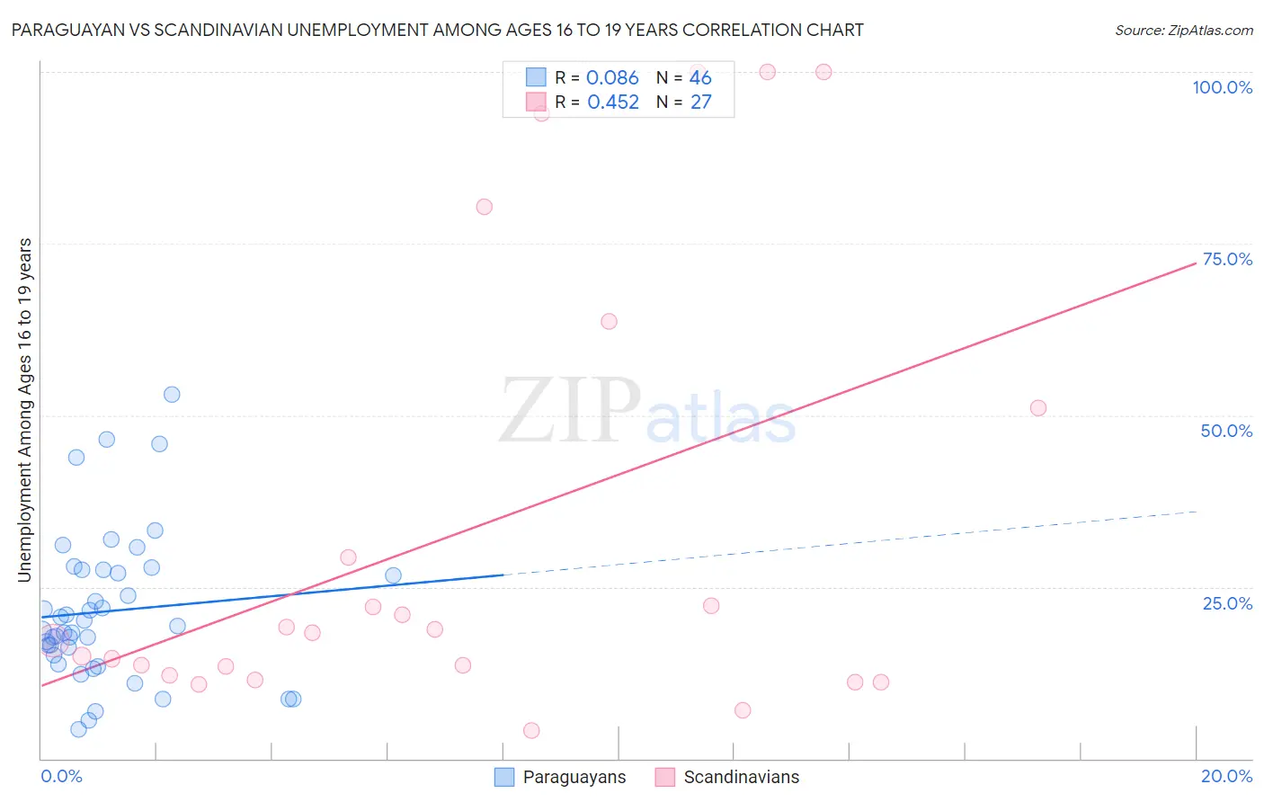 Paraguayan vs Scandinavian Unemployment Among Ages 16 to 19 years