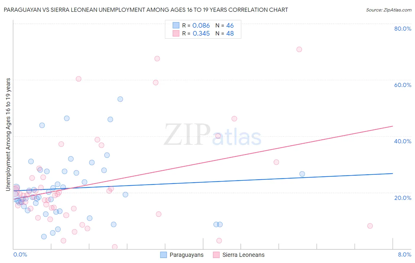 Paraguayan vs Sierra Leonean Unemployment Among Ages 16 to 19 years