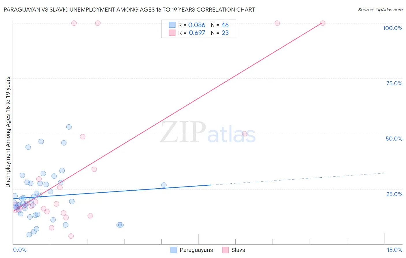 Paraguayan vs Slavic Unemployment Among Ages 16 to 19 years