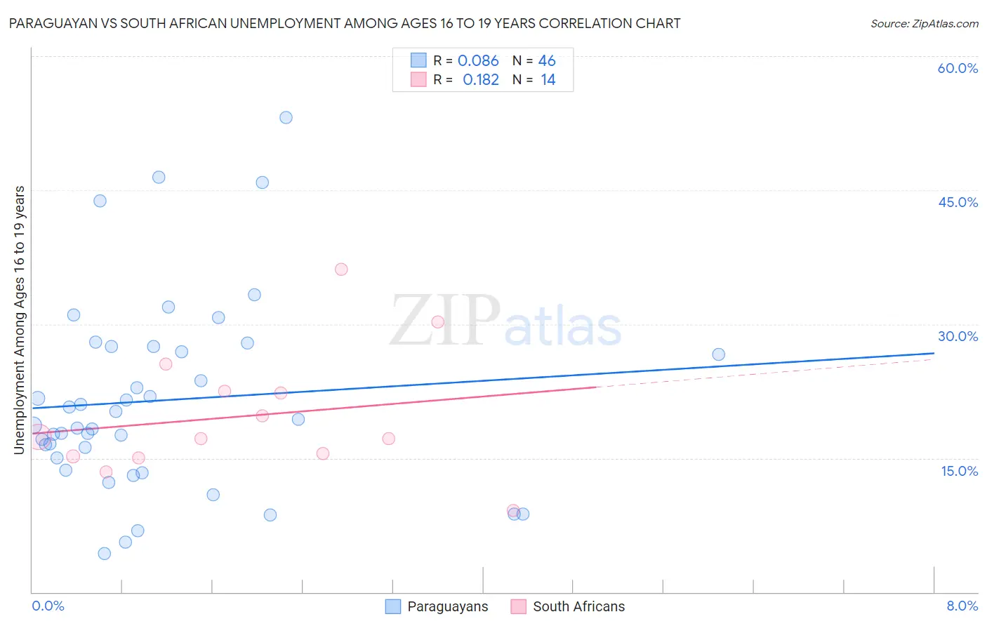Paraguayan vs South African Unemployment Among Ages 16 to 19 years
