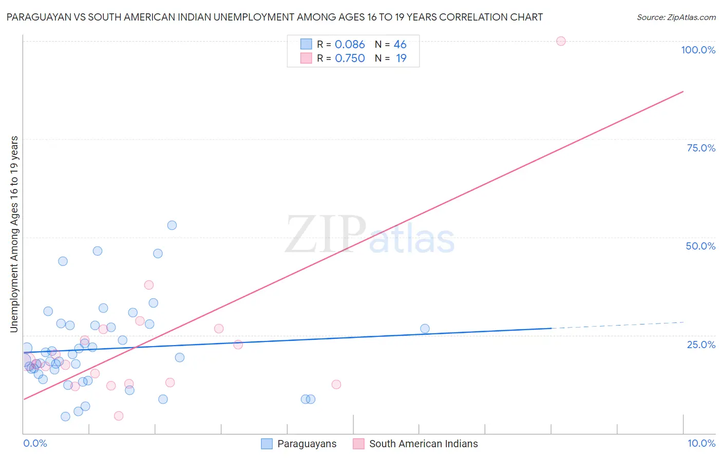 Paraguayan vs South American Indian Unemployment Among Ages 16 to 19 years