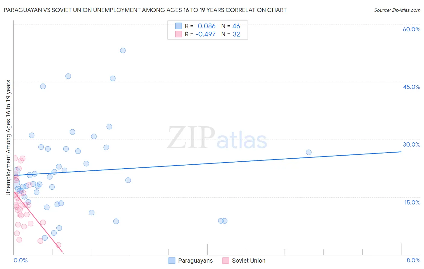 Paraguayan vs Soviet Union Unemployment Among Ages 16 to 19 years