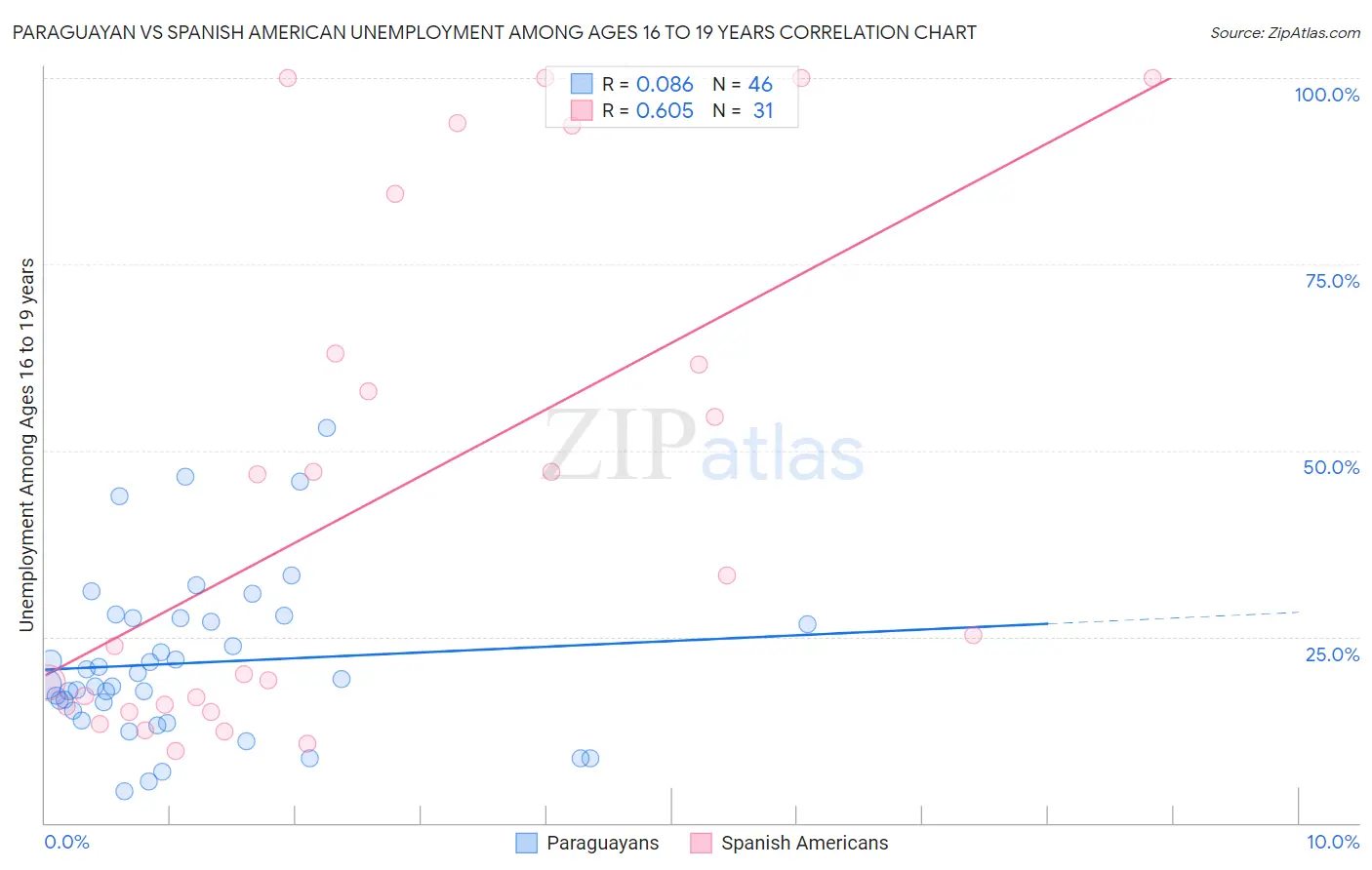 Paraguayan vs Spanish American Unemployment Among Ages 16 to 19 years