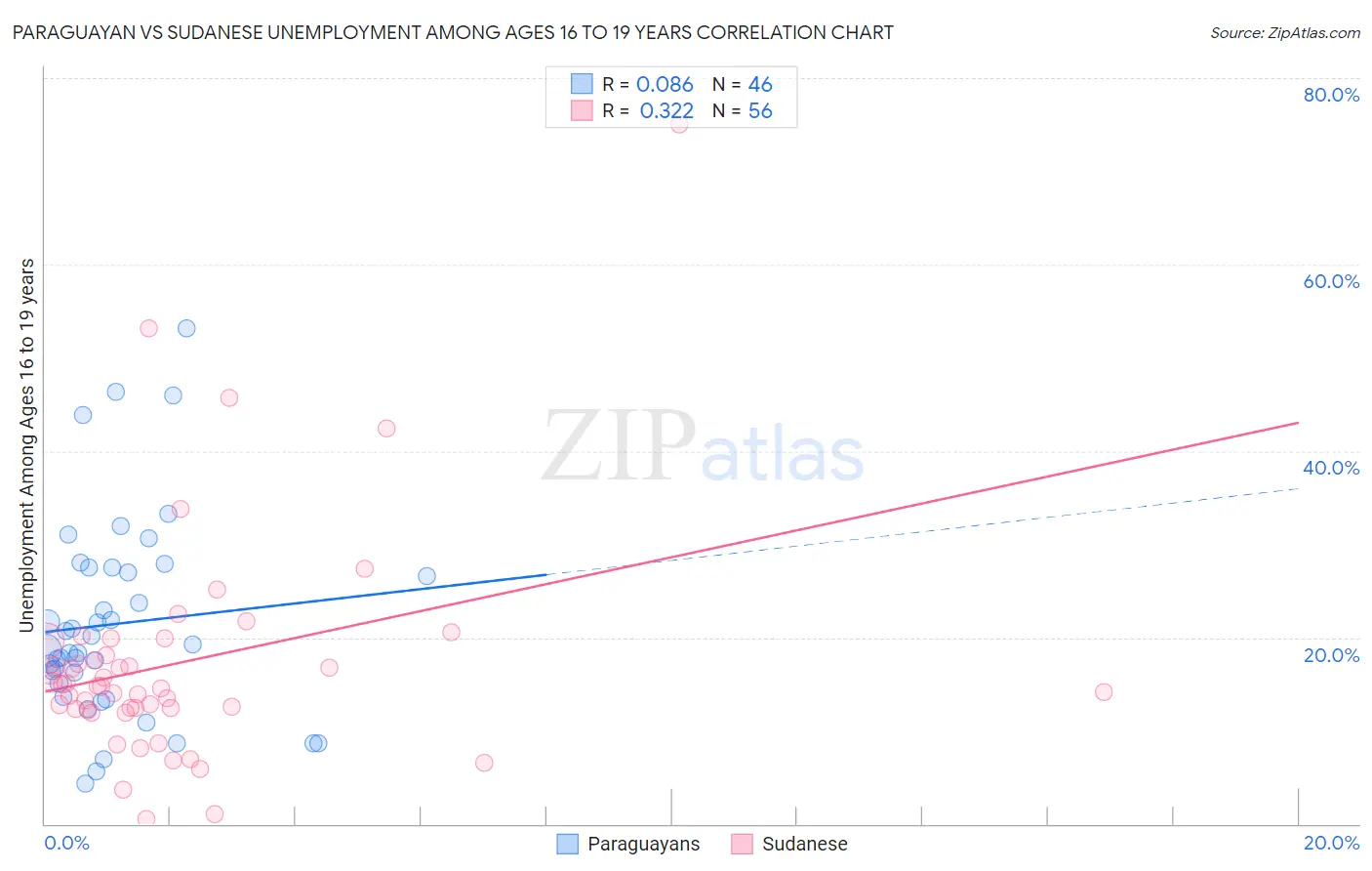 Paraguayan vs Sudanese Unemployment Among Ages 16 to 19 years