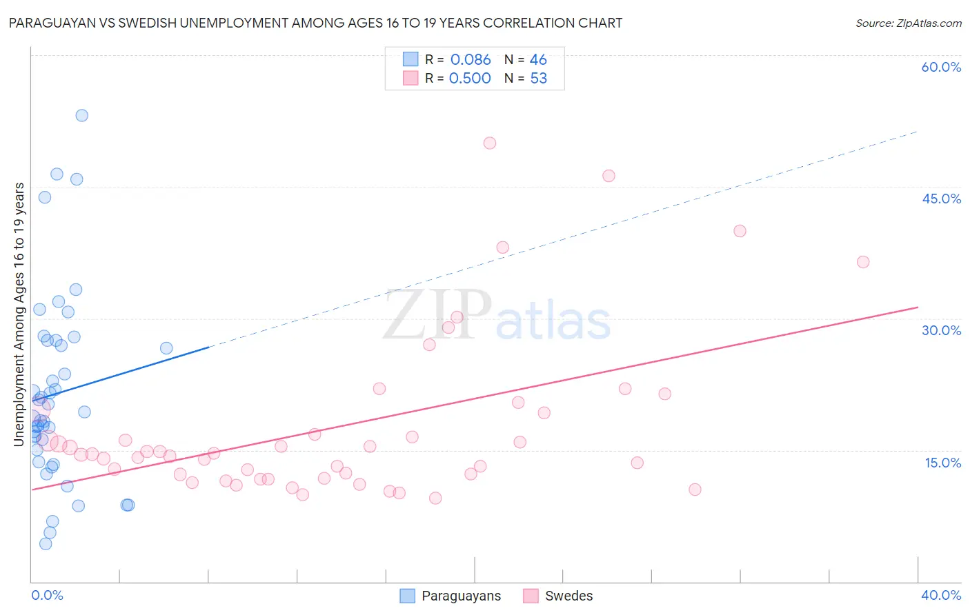 Paraguayan vs Swedish Unemployment Among Ages 16 to 19 years