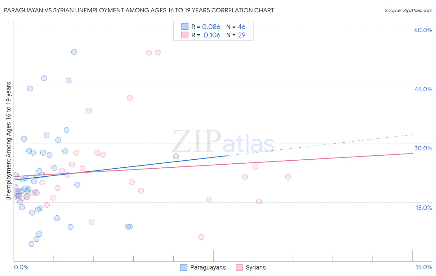 Paraguayan vs Syrian Unemployment Among Ages 16 to 19 years