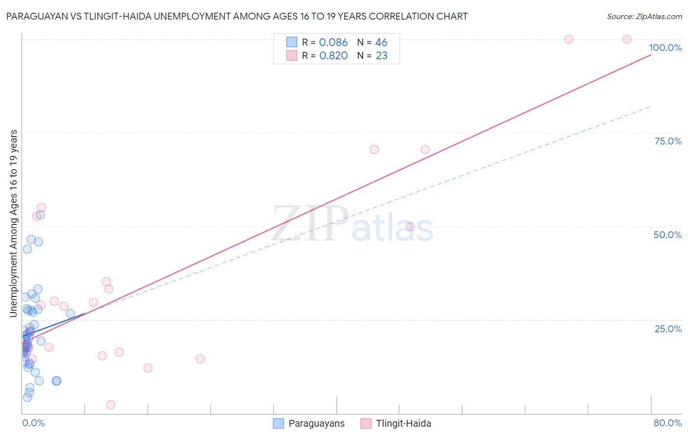 Paraguayan vs Tlingit-Haida Unemployment Among Ages 16 to 19 years