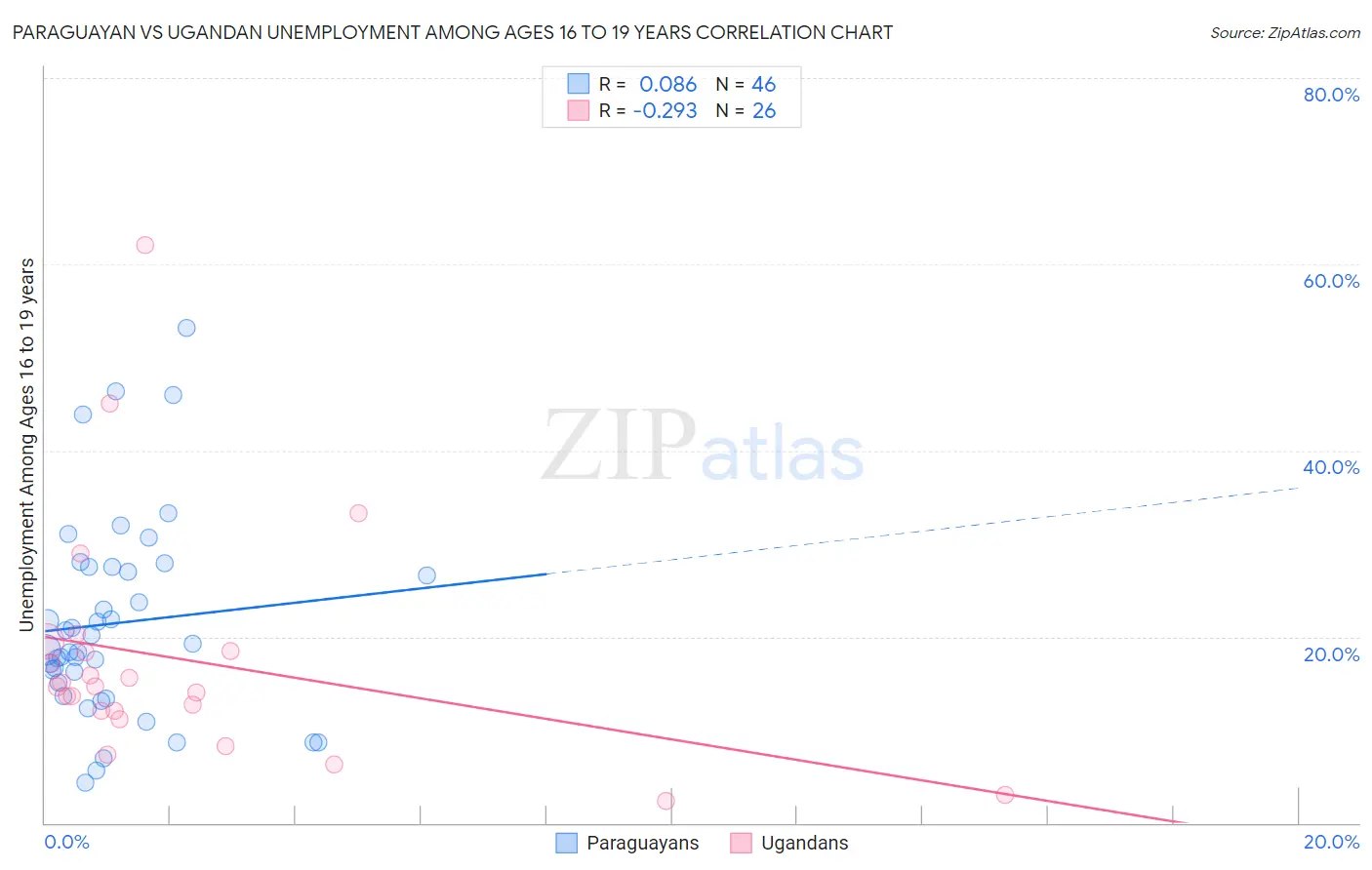 Paraguayan vs Ugandan Unemployment Among Ages 16 to 19 years