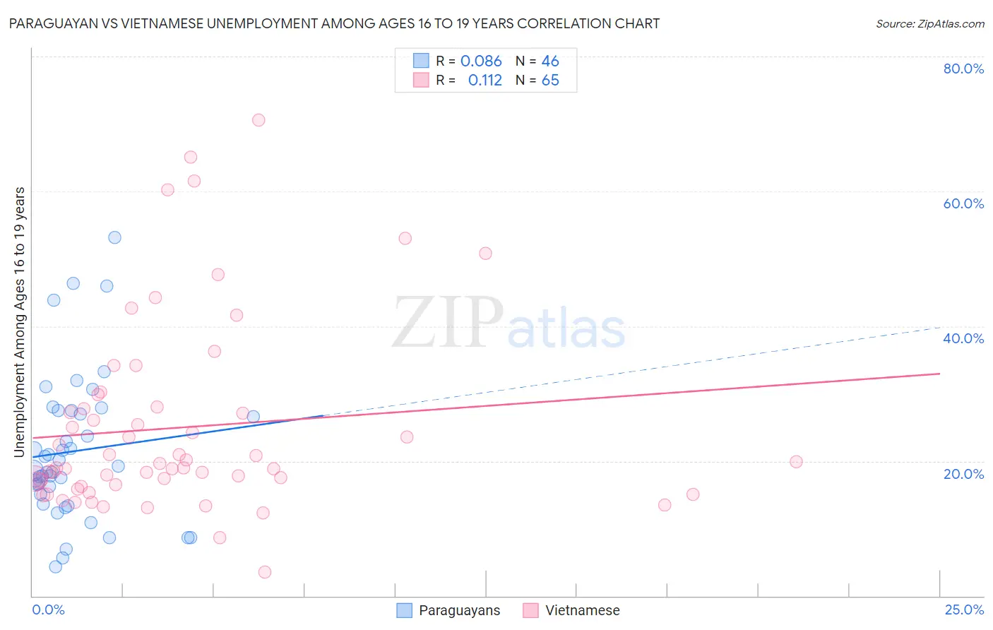 Paraguayan vs Vietnamese Unemployment Among Ages 16 to 19 years