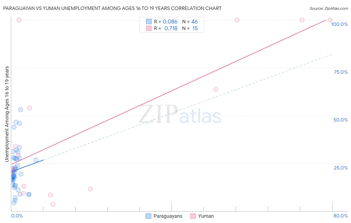 Paraguayan vs Yuman Unemployment Among Ages 16 to 19 years