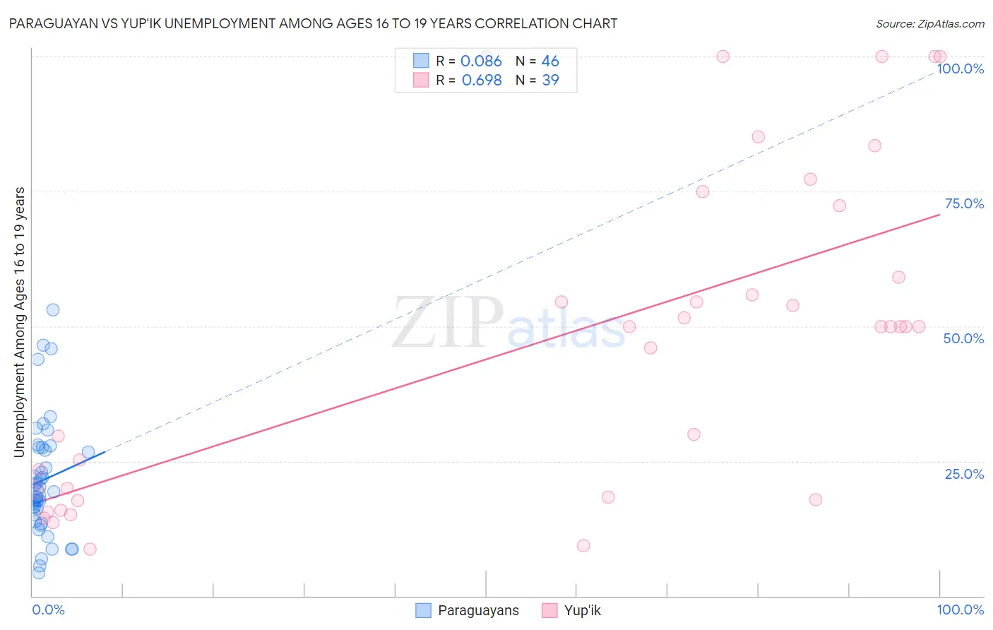 Paraguayan vs Yup'ik Unemployment Among Ages 16 to 19 years
