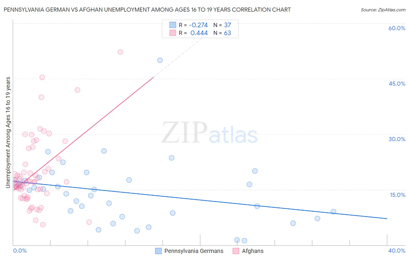 Pennsylvania German vs Afghan Unemployment Among Ages 16 to 19 years