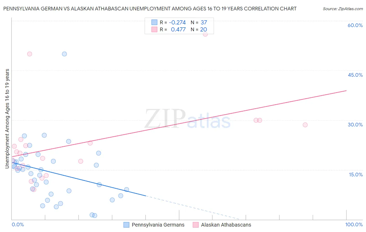 Pennsylvania German vs Alaskan Athabascan Unemployment Among Ages 16 to 19 years