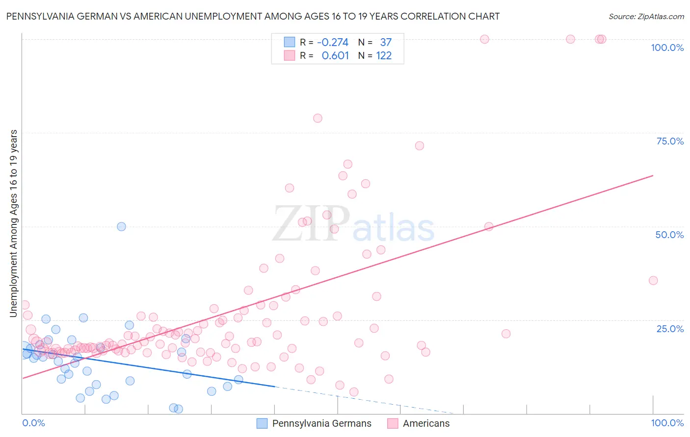 Pennsylvania German vs American Unemployment Among Ages 16 to 19 years