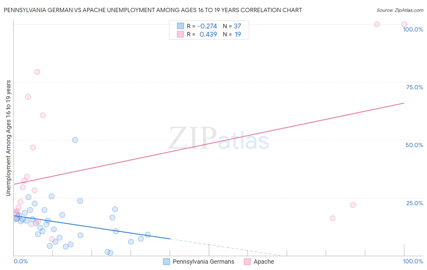 Pennsylvania German vs Apache Unemployment Among Ages 16 to 19 years