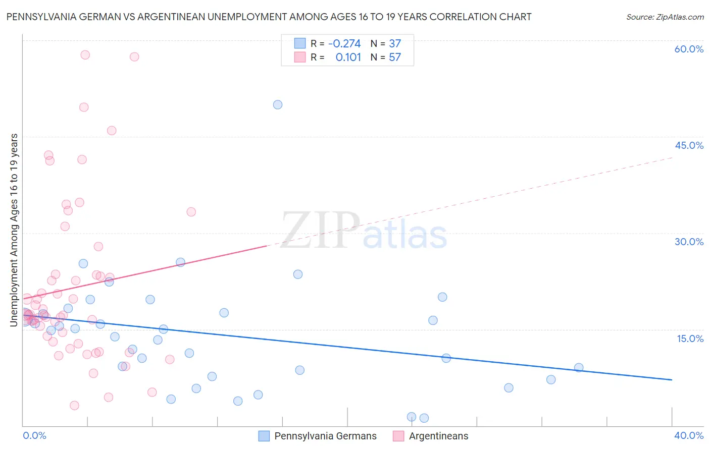 Pennsylvania German vs Argentinean Unemployment Among Ages 16 to 19 years