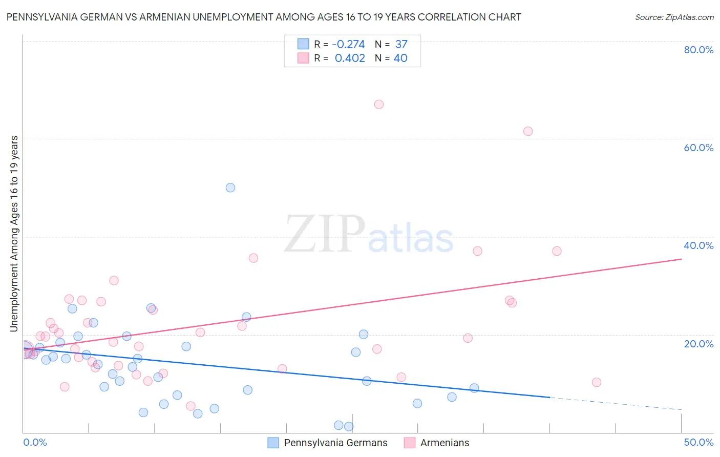 Pennsylvania German vs Armenian Unemployment Among Ages 16 to 19 years