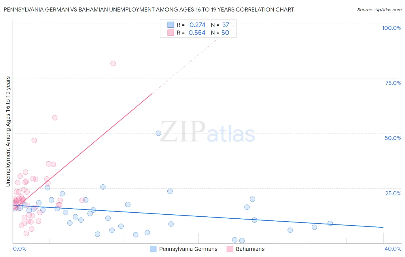 Pennsylvania German vs Bahamian Unemployment Among Ages 16 to 19 years