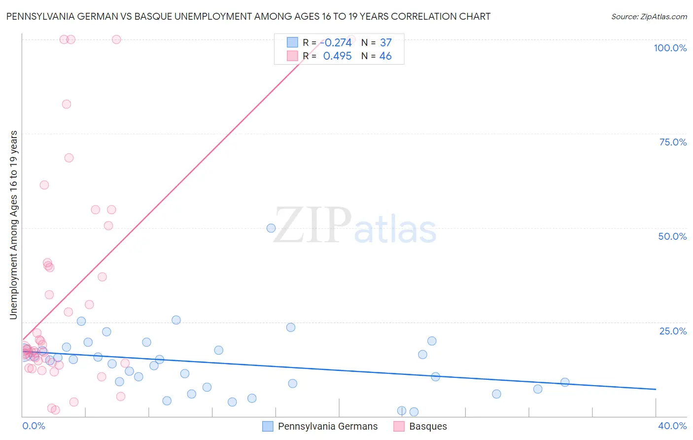 Pennsylvania German vs Basque Unemployment Among Ages 16 to 19 years