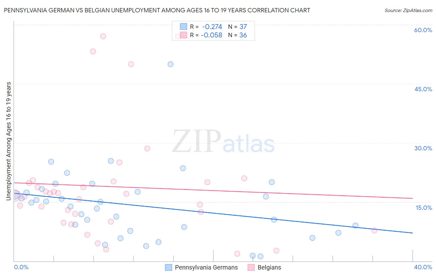 Pennsylvania German vs Belgian Unemployment Among Ages 16 to 19 years