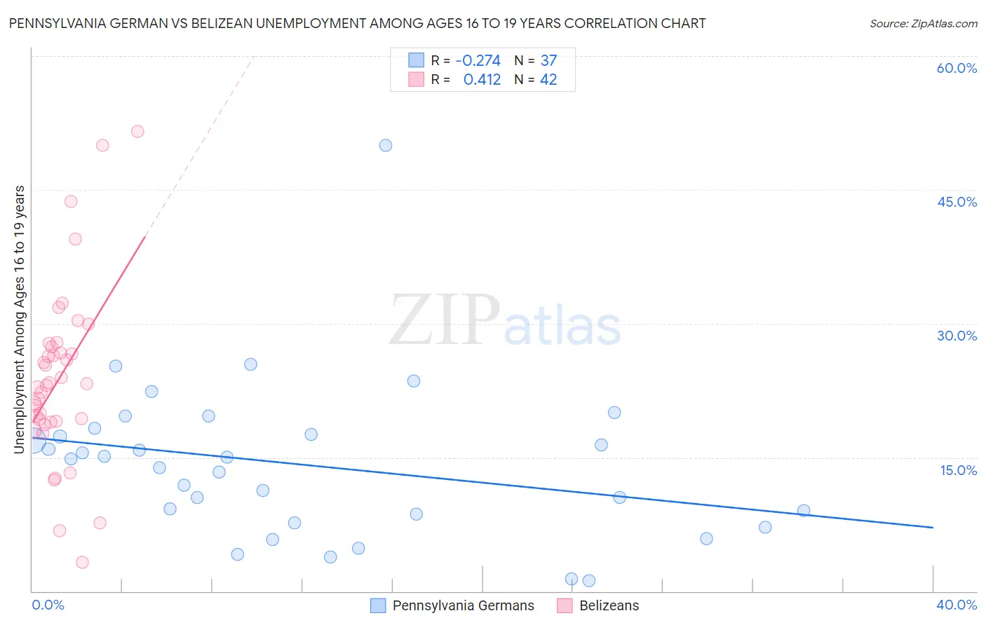 Pennsylvania German vs Belizean Unemployment Among Ages 16 to 19 years