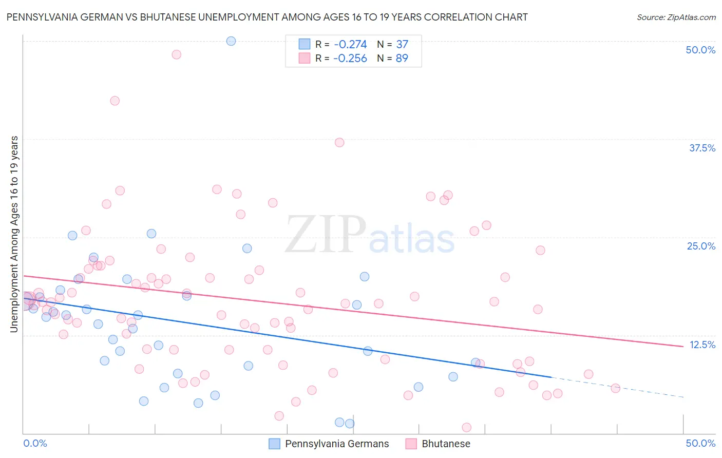 Pennsylvania German vs Bhutanese Unemployment Among Ages 16 to 19 years