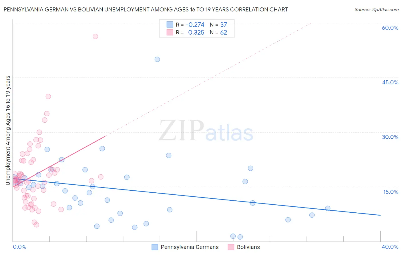 Pennsylvania German vs Bolivian Unemployment Among Ages 16 to 19 years
