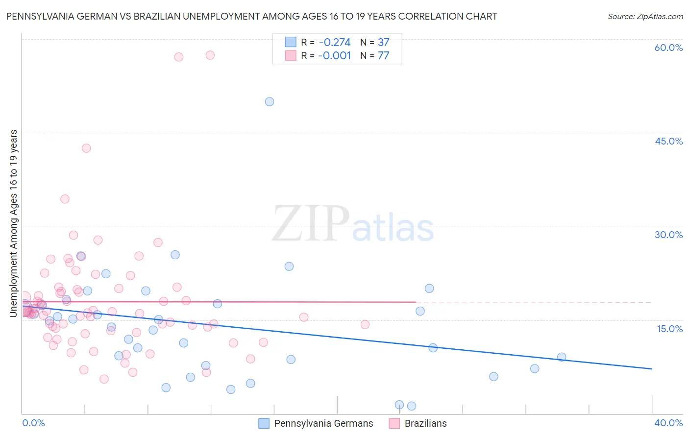 Pennsylvania German vs Brazilian Unemployment Among Ages 16 to 19 years