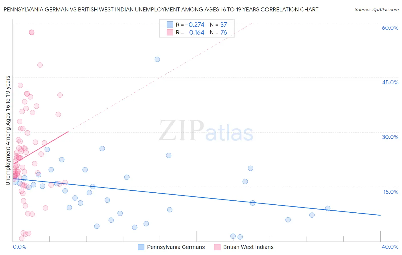 Pennsylvania German vs British West Indian Unemployment Among Ages 16 to 19 years
