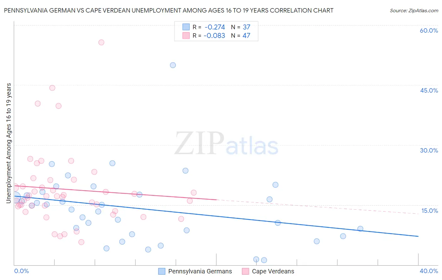 Pennsylvania German vs Cape Verdean Unemployment Among Ages 16 to 19 years