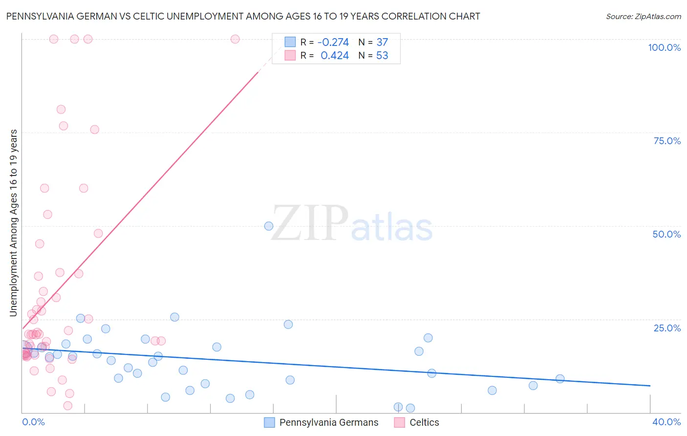 Pennsylvania German vs Celtic Unemployment Among Ages 16 to 19 years
