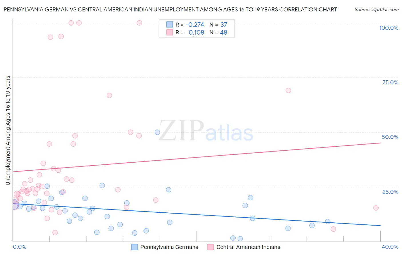 Pennsylvania German vs Central American Indian Unemployment Among Ages 16 to 19 years