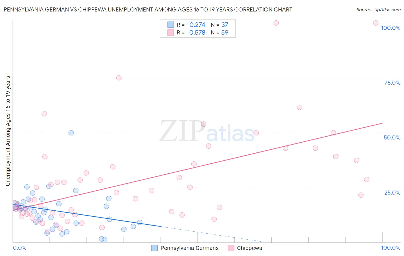 Pennsylvania German vs Chippewa Unemployment Among Ages 16 to 19 years