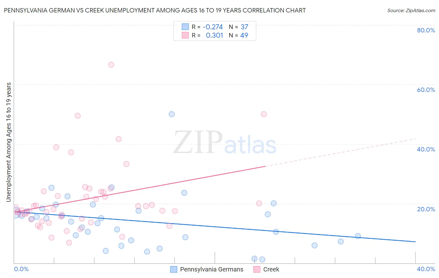 Pennsylvania German vs Creek Unemployment Among Ages 16 to 19 years