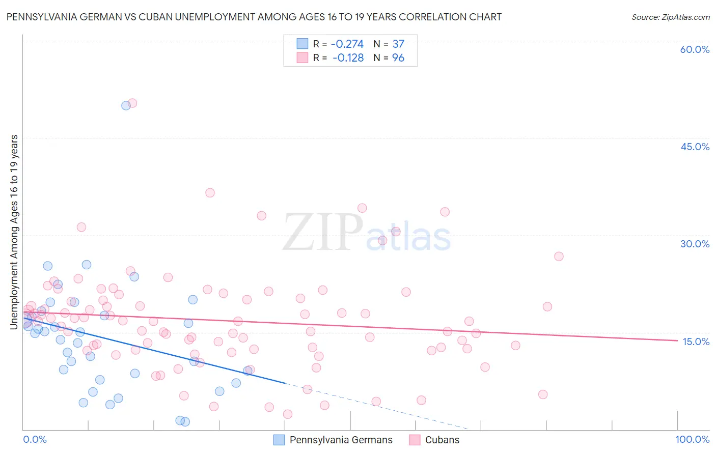 Pennsylvania German vs Cuban Unemployment Among Ages 16 to 19 years