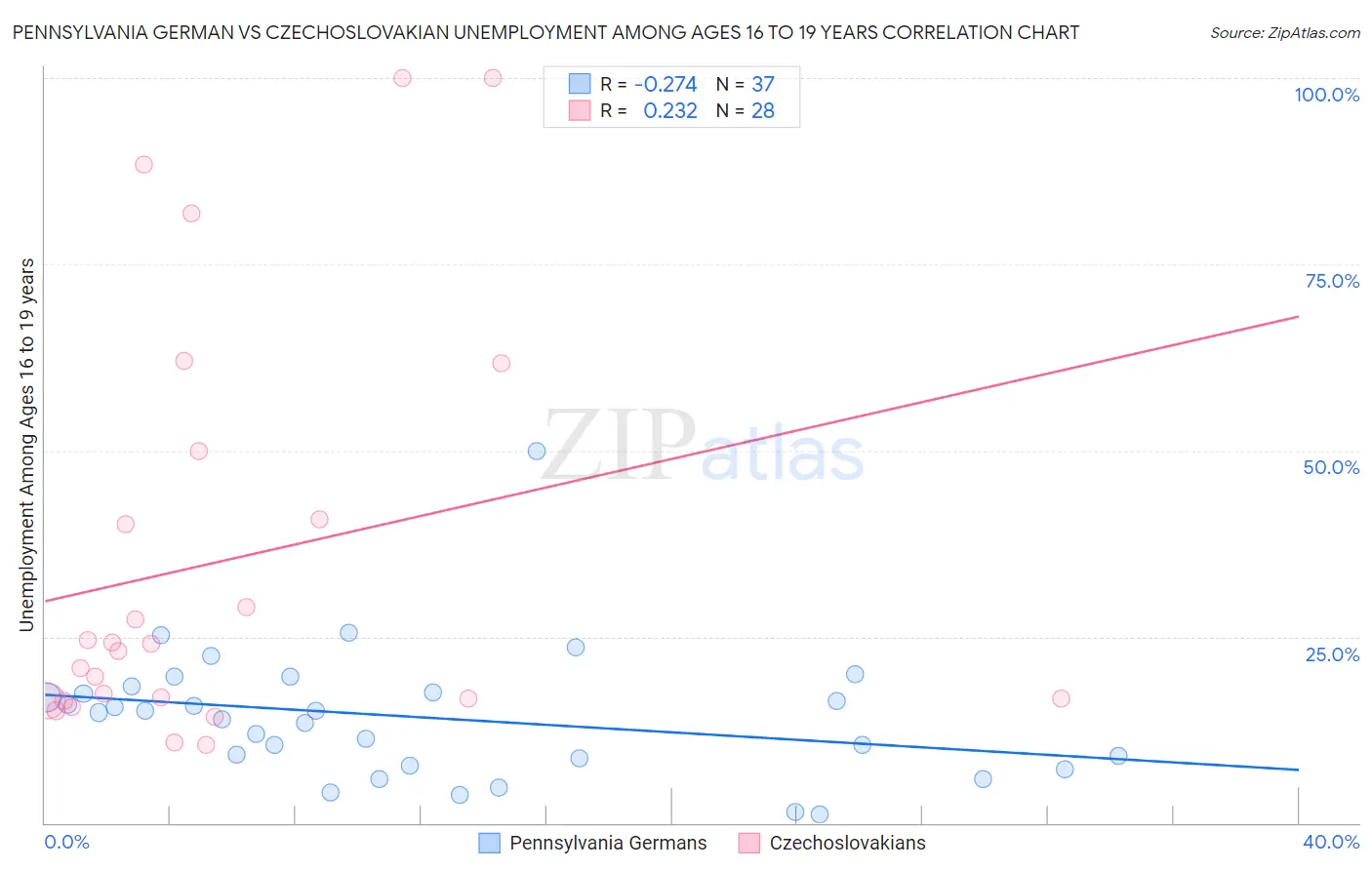 Pennsylvania German vs Czechoslovakian Unemployment Among Ages 16 to 19 years