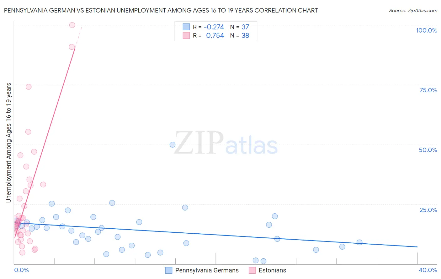 Pennsylvania German vs Estonian Unemployment Among Ages 16 to 19 years