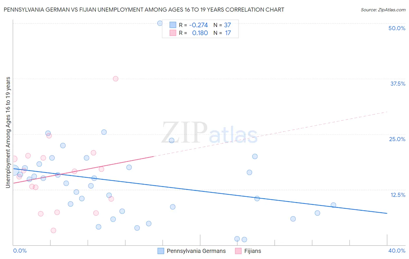 Pennsylvania German vs Fijian Unemployment Among Ages 16 to 19 years