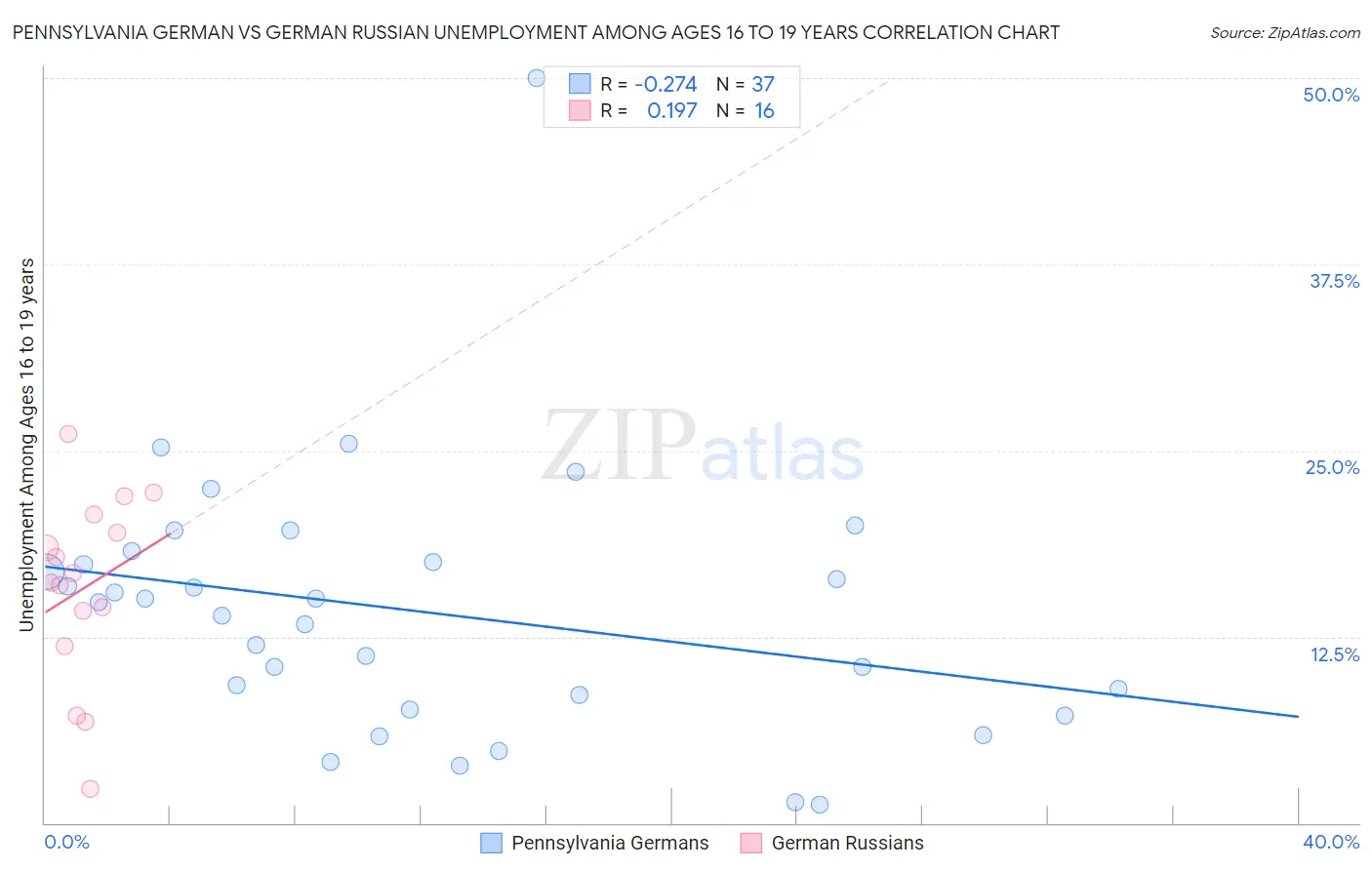 Pennsylvania German vs German Russian Unemployment Among Ages 16 to 19 years
