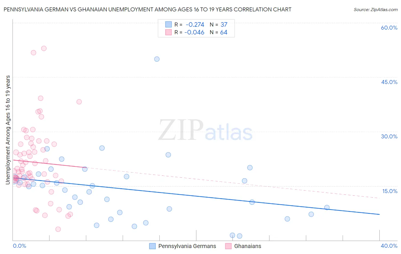 Pennsylvania German vs Ghanaian Unemployment Among Ages 16 to 19 years