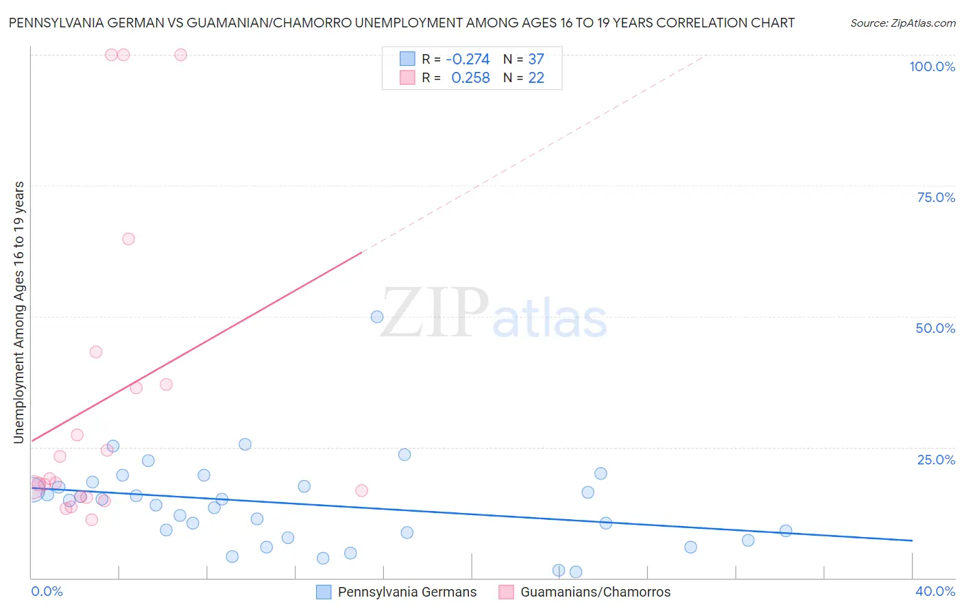 Pennsylvania German vs Guamanian/Chamorro Unemployment Among Ages 16 to 19 years