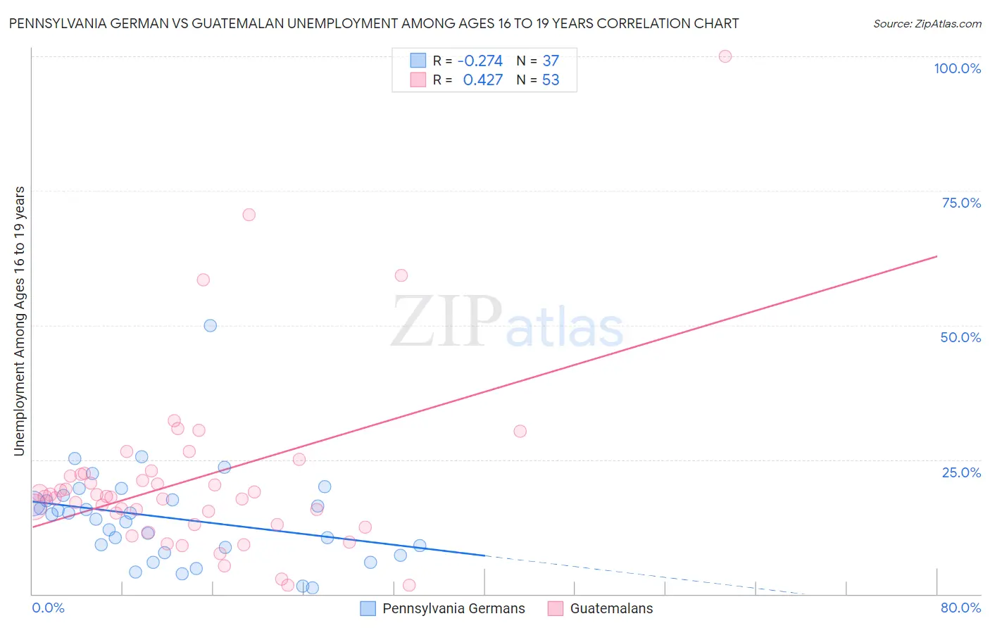Pennsylvania German vs Guatemalan Unemployment Among Ages 16 to 19 years