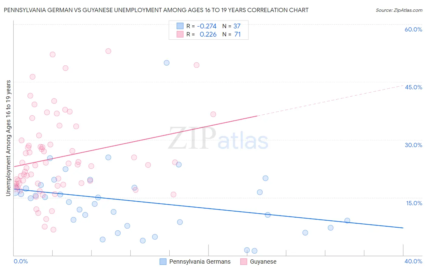 Pennsylvania German vs Guyanese Unemployment Among Ages 16 to 19 years