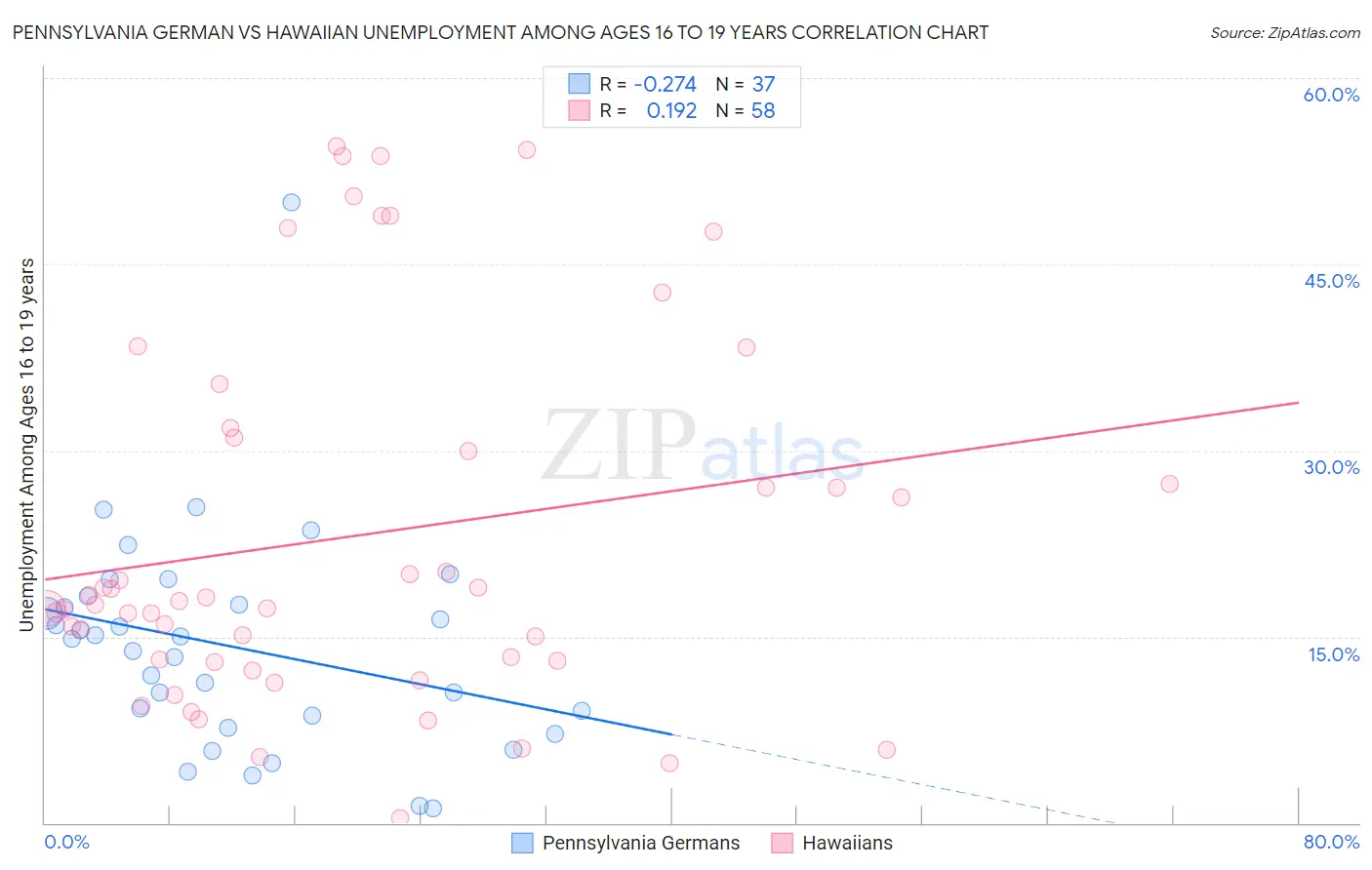 Pennsylvania German vs Hawaiian Unemployment Among Ages 16 to 19 years