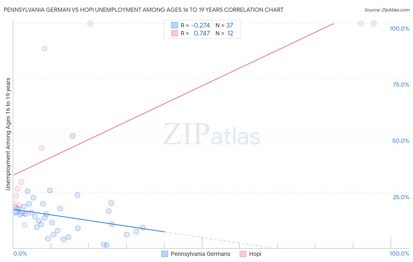 Pennsylvania German vs Hopi Unemployment Among Ages 16 to 19 years