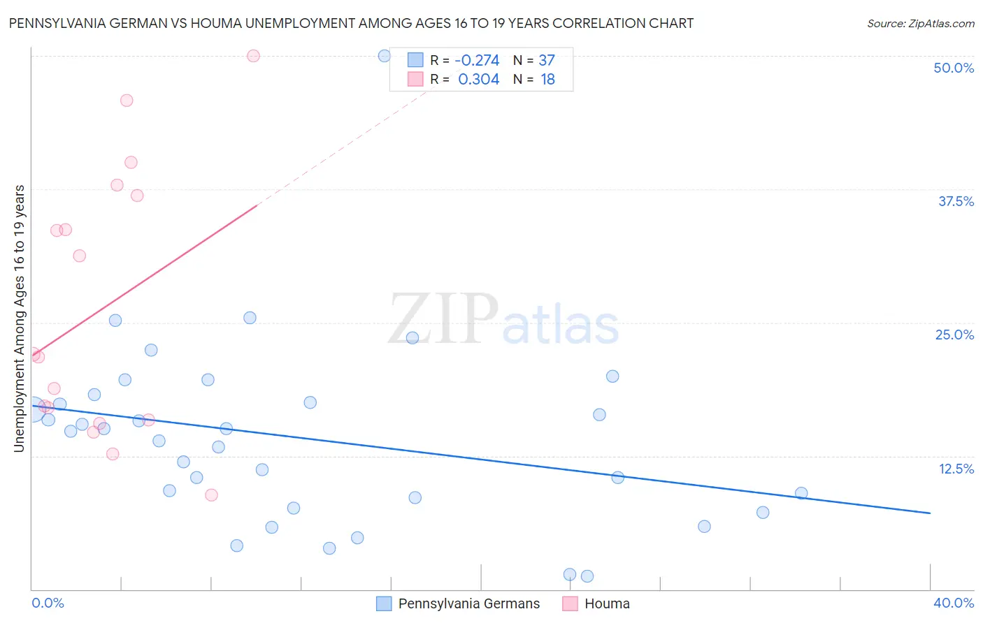 Pennsylvania German vs Houma Unemployment Among Ages 16 to 19 years